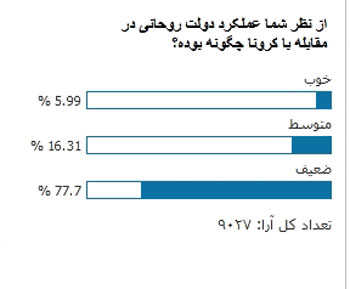 میزان رضایت مخاطبان از عملکرد کروناییِ روحانی