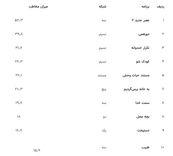 عصر جدید پرمخاطب&zwnj;ترین برنامه تلویزیون شد