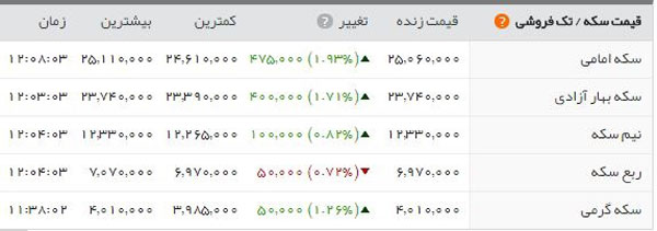 سکه تمام بهار؛ ۲.۵۰۰.۰۰۰