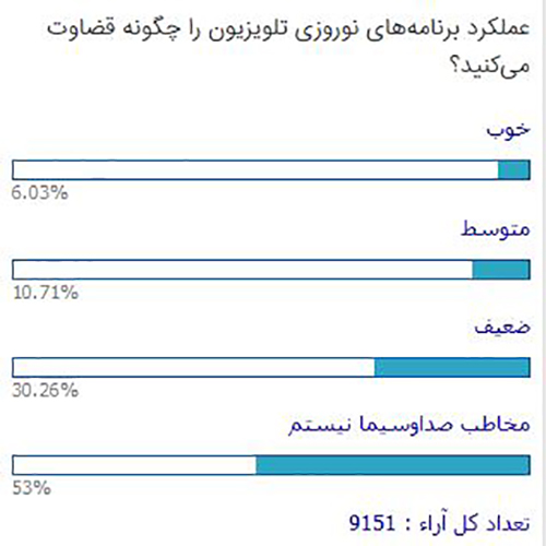 فقط ۶درصدِ مخاطبان برترین&zwnj;ها از تلویزیون راضی&zwnj;اند