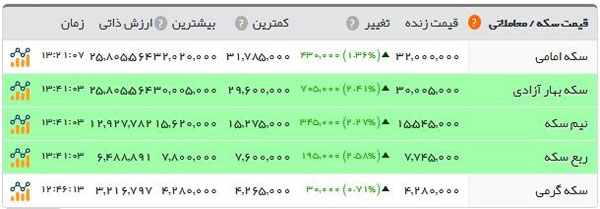 قیمت سکه لاکچری شد قیمت سکه لاکچری شد