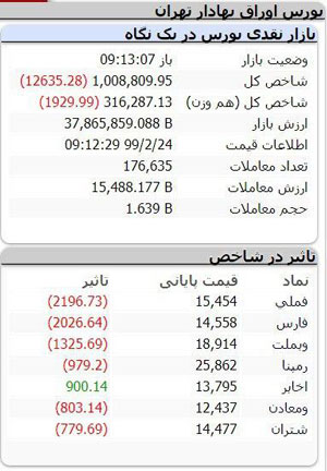 بازار بورس در آخرین روز معاملات سبزپوش شد