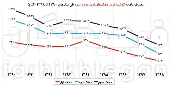 نتیجه&zwnj;ی عبرت&zwnj;آموز از حذف یارانه&zwnj;ها در سفره طبقات پایین