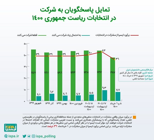 آخرین آمار ایسپا: مشارکت ۳۶درصد مردم میزان تمایل مردم به شرکت در انتخابات ۱۴۰۰