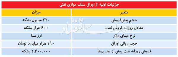 گمانه&zwnj;زنی درباره محتوای طرح گشایش اقتصادی