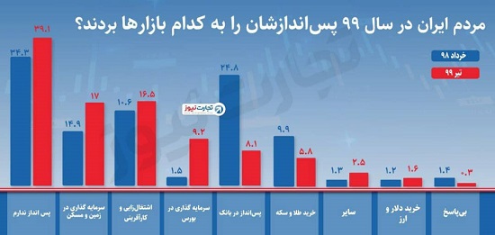 ۴۰درصد خانوارهای ایرانی&zwnj; توان پس&zwnj;انداز ندارند