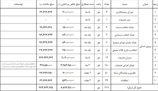 جشنواره فیلم فجر هزینه&zwnj;هایش را شفاف&zwnj;سازی کرد