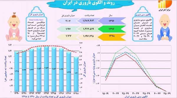 میزان باروری در ایران به پایین&zwnj;ترین نرخ رسید