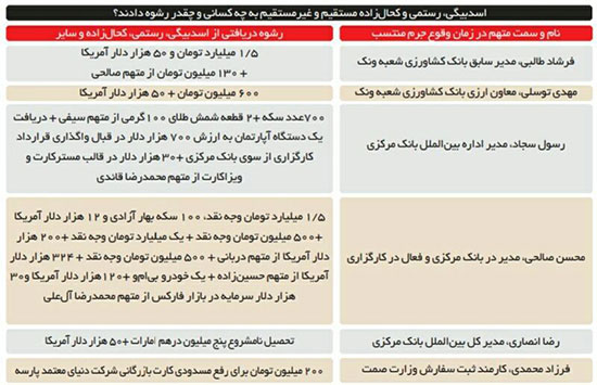 کنداکتور رشوه؛ کی به کی رشوه داده و چقدر؟