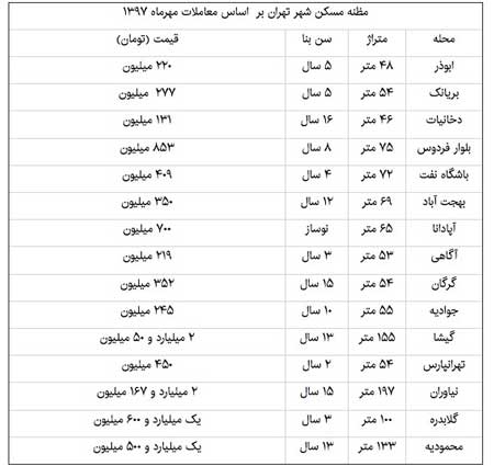 رشد ۷۴ درصدی قیمت ها در بازار مسکن