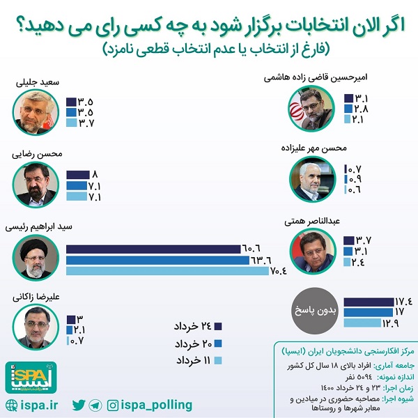 میزان رای پاسخگویان به نامزدهای انتخابات