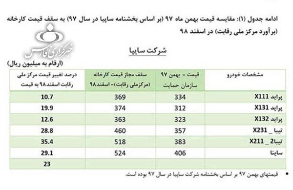 قیمت&zwnj;های جدید شورای رقابت برای خودرو&zwnj;های داخلی