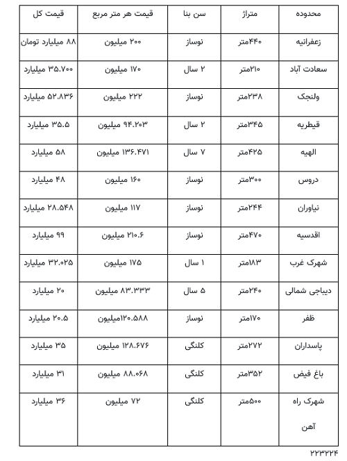 قیمت مسکن منطقه اعیانی نشین تهران