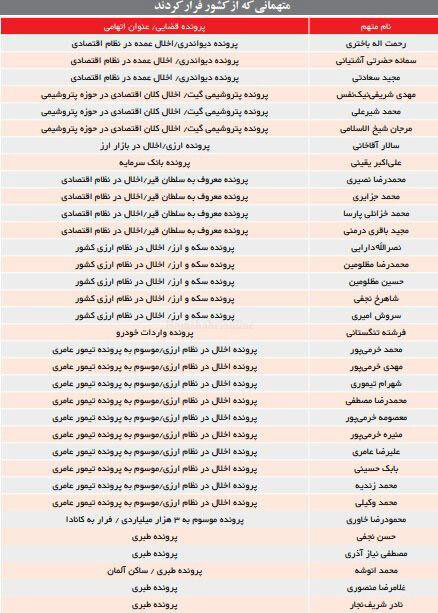 فهرست متهمانی که از کشور فرار کردهاند فهرست متهمانی که از کشور فرار کردهاند