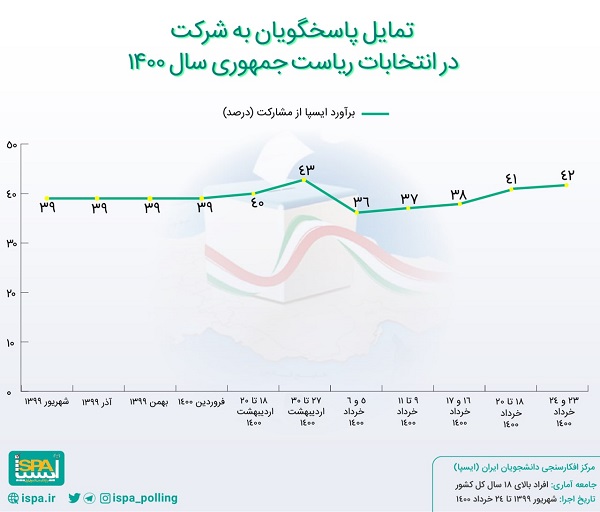 تازهترین برآورد از میزان مشارکت در انتخابات تازهترین برآورد از میزان مشارکت در انتخابات