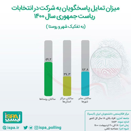 میزان تمایل ایرانیها به شرکت در انتخابات میزان تمایل ایرانیها به شرکت در انتخابات