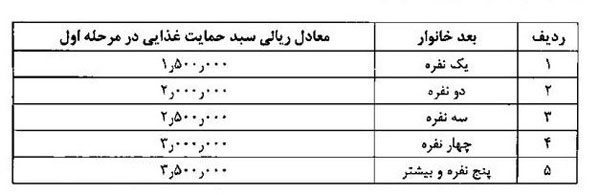 پرداخت ۳۰۰ هزار تومان به خانوادههای ۴ نفره پرداخت ۳۰۰ هزار تومان به خانواده های ۴ نفره