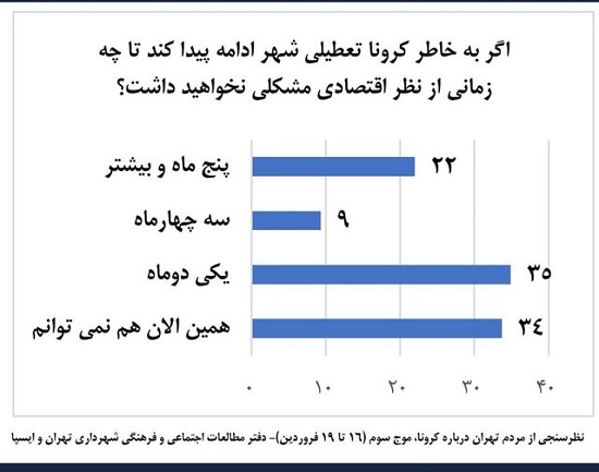 تابآوری مالیِ ایرانیان در برابر کرونا چقدر است؟ سه چهارم تهرانیها موافق ادامه تعطیلات هستند