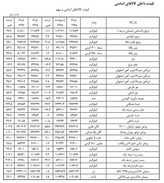 سیبزمینی و خرما در صدر گرانی کالاهای اساسی لیست جدید گرانی ۵۵ کالای اساسی