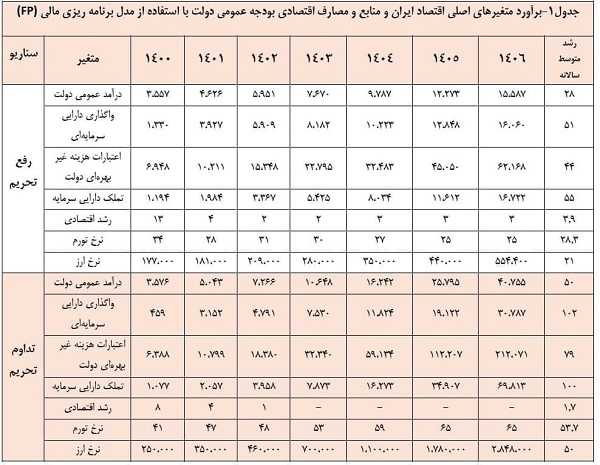 انتشار یک پیشبینی عجیب از قیمت دلار اگر تحریمها رفع نشود، دلار ۲۸۴ هزار تومان میشود؟