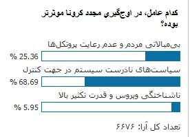 سهم ۷۰درصدی سیستم در شیوع مجدد کرونا؟