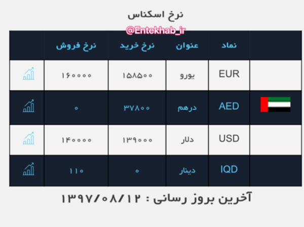 قیمت دلار به کانال ١٣ هزار تومان بازگشت دلار به کانال ١٣ هزار تومان بازگشت