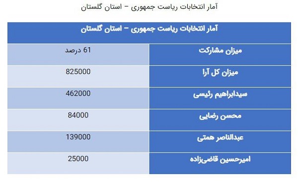 رُند شدن عجیب آمار انتخابات در گلستان رند شدنِ عجیب آمار انتخابات در گلستان
