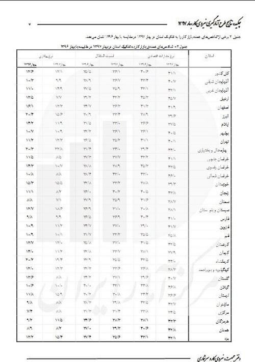 کدام استانها بالاترین نرخ بیکاری را دارند؟ بیکارترین استانهای کشور