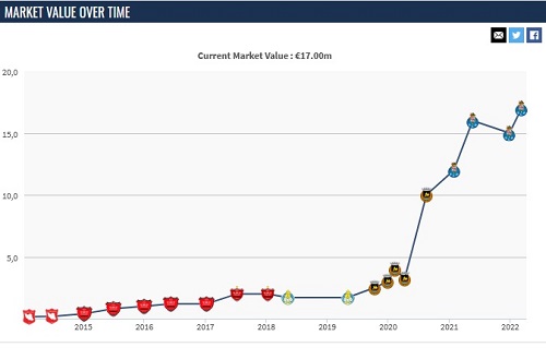 قیمت طارمی در ترانسفرمارکت نجومیتر شد طارمی ۱۷ میلیون یورویی شد!