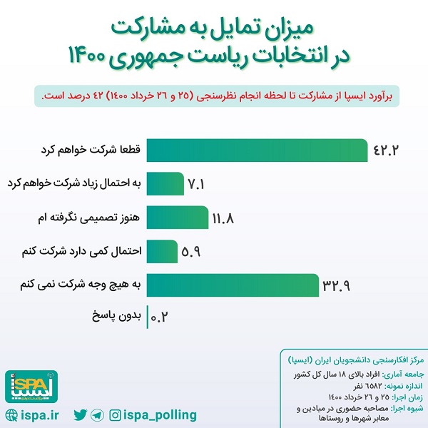 برآورد مشارکت انتخاباتی براساس تازهترین نظرسنجی میزان تمایل مردم به مشارکت در انتخابات