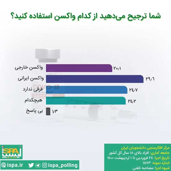 ایرانیها بیشتر کدام واکسن را ترجیح میدهند؟ ایرانیها کدام واکسن را ترجیح میدهند؟