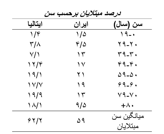 قربانیان کرونا در ایران جوانترند؟
