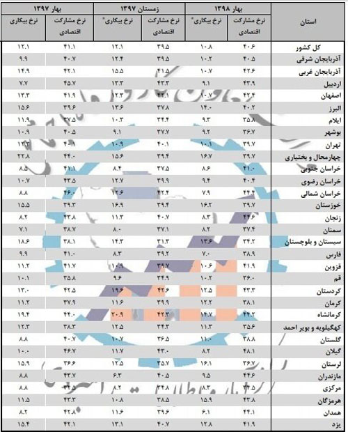 بیکارترین استان کشور معرفی شد بیکارترین استان کشور معرفی شد