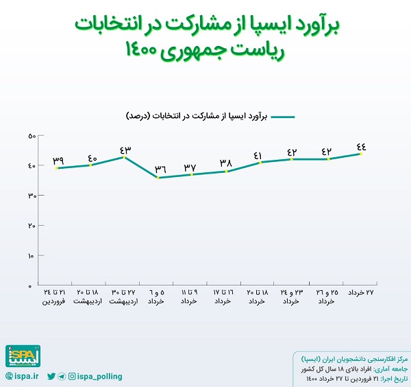 نتایج آخرین نظرسنجی درباره میزان مشارکت مردم نتایج آخرین نظرسنجی درباره میزان مشارکت