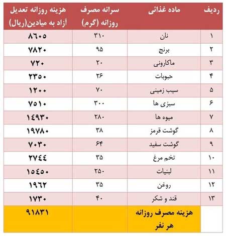 جزئیات افزایش هزینه معیشت کارگران جزئیات افزایش هزینه معیشت کارگران