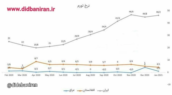 مقایسه نرخ تورم در ایران، افغانستان و عراق مقایسه نرخ تورم در ایران، افغانستان و عراق